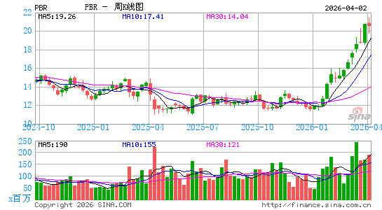 巴西石油公司周K线图