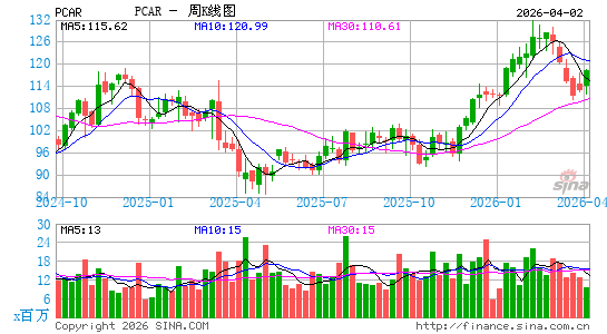 帕卡公司周K线图