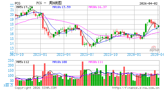 太平洋瓦斯与电力公司周K线图