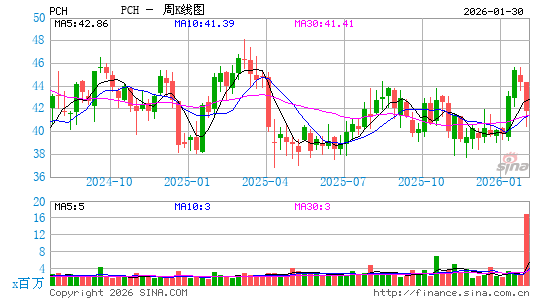 PotlatchDeltic Corp.周K线图