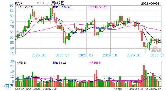 Procore Technologies, Inc.周K线图