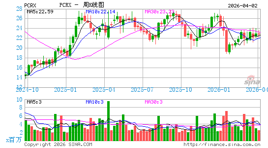 Pacira Biosciences, Inc.周K线图