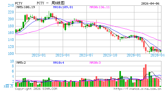 Paylocity Holding Corp.周K线图