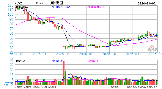 Vaxcyte, Inc.周K线图