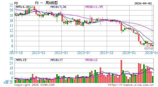 PagerDuty, Inc.周K线图