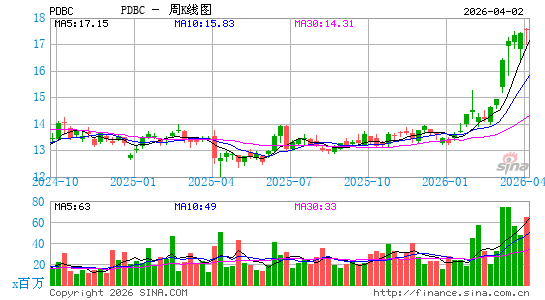 Invesco Optimum Yield Diversified Commodity Strategy K-1 ETF周K线图
