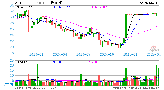 帕特森公司周K线图