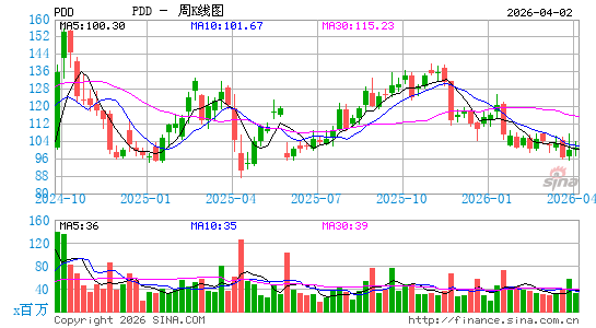 拼多多公司周K线图