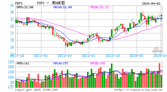 PDF Solutions, Inc.周K线图