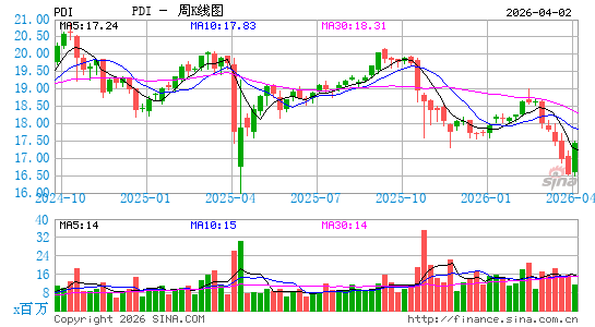 PIMCO Dynamic Income Fund周K线图