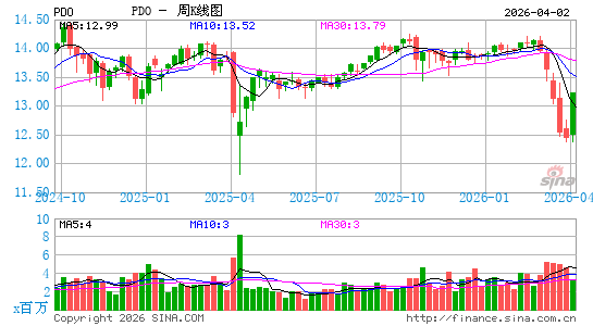 PIMCO Dynamic Income Opportunities Fund周K线图