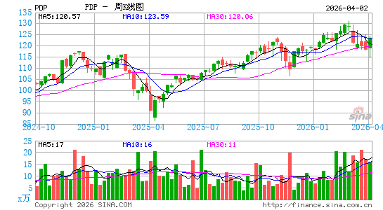 景顺 DWA动量 ETF周K线图