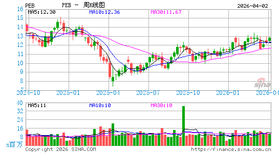 Pebblebrook Hotel Trust周K线图