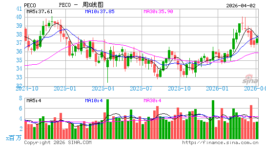 Phillips Edison & Co., Inc.周K线图