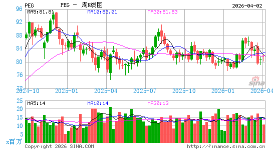 美国公共服务企业集团周K线图