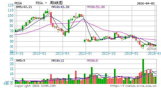 Pegasystems, Inc.周K线图