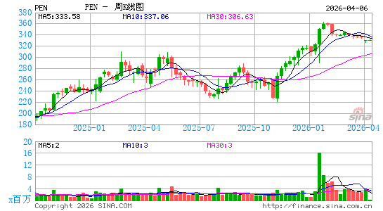 Penumbra, Inc.周K线图