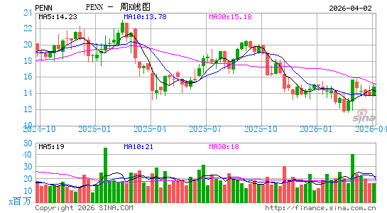 佩恩国民博彩周K线图