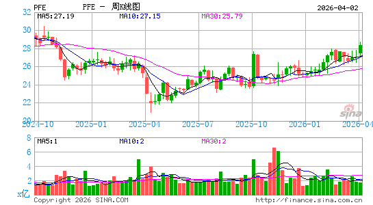 辉瑞制药公司周K线图