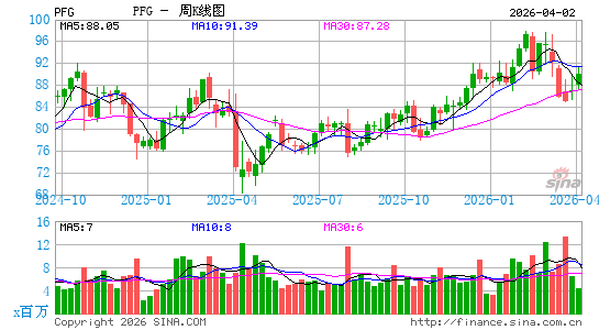 信安金融集团周K线图