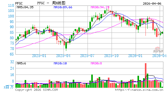 Performance Food Group Co.周K线图