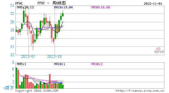ProFrac Holding Corp.周K线图