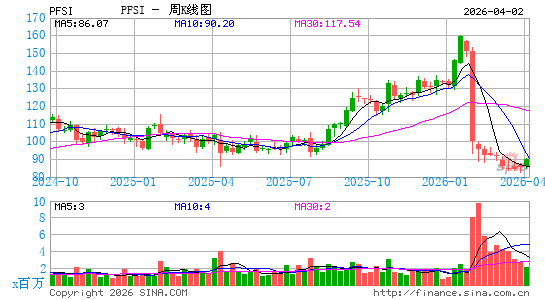 PennyMac Financial Services, Inc.周K线图