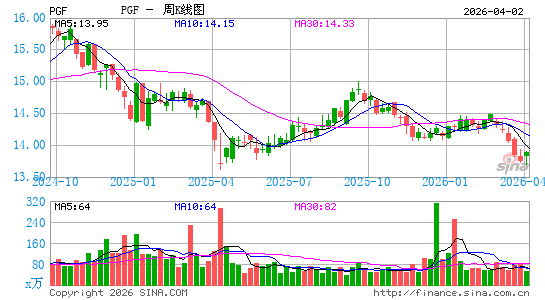优先金融股指数ETF-PowerShares周K线图