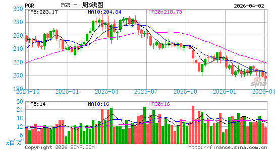 美国前进保险公司周K线图