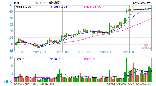 PGT Innovations, Inc.周K线图