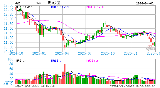 优先股指数ETF-PowerShares周K线图