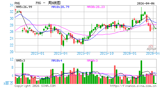 飞利浦电子公司周K线图