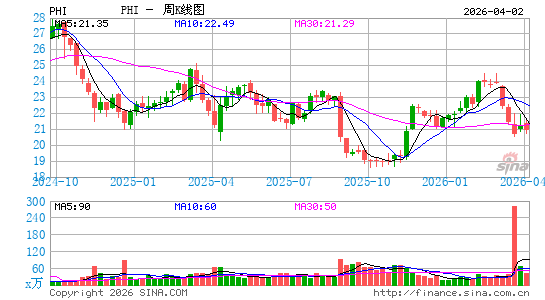 菲律宾长途电话周K线图