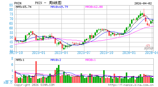 PHINIA, Inc.周K线图