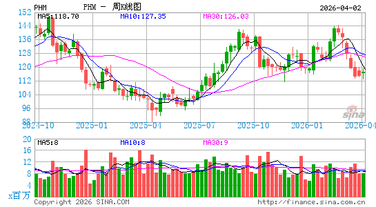 普得集团周K线图
