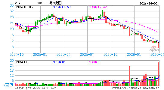 Phreesia, Inc.周K线图