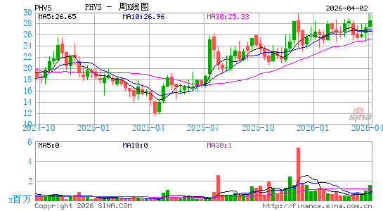 Pharvaris NV周K线图