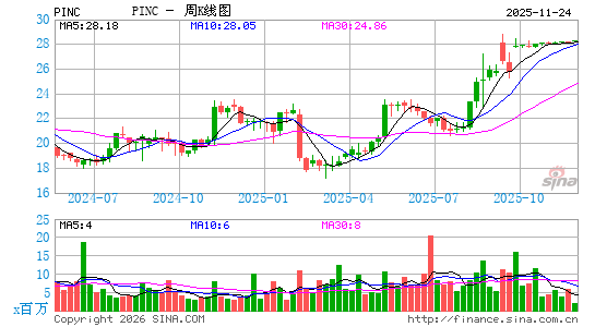 Premier, Inc.周K线图