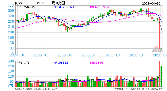 Piper Sandler Cos.周K线图