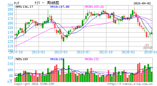 PJT Partners, Inc.周K线图