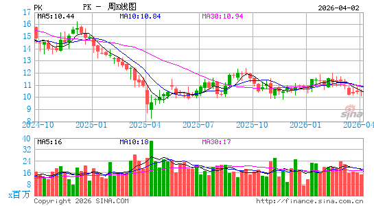 Park Hotels & Resorts, Inc.周K线图