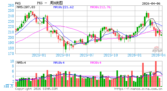 Packaging Corporation of America周K线图