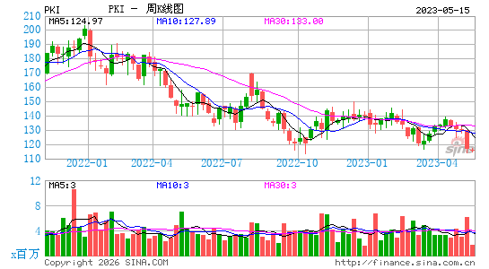 珀金埃尔默周K线图