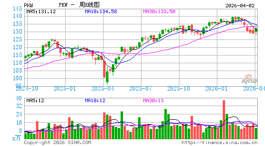 景顺 回购分红 ETF周K线图