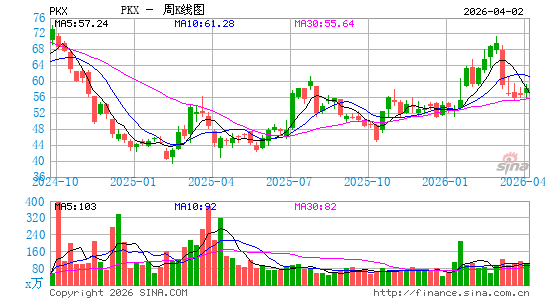 浦项钢铁周K线图