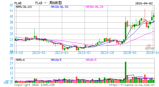 福尼克斯周K线图