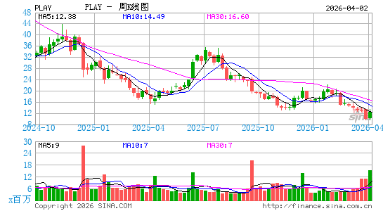 Dave & Buster's Entertainment, Inc.周K线图