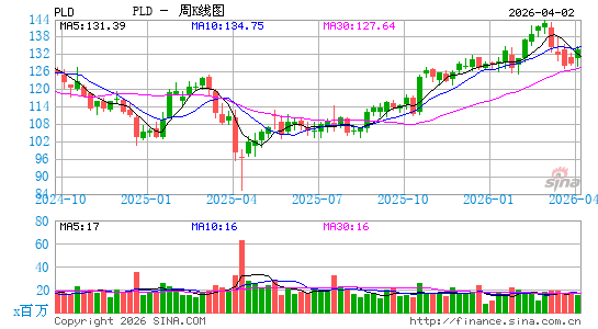 Prologis, Inc.周K线图