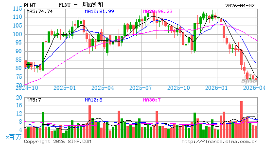 Planet Fitness, Inc.周K线图