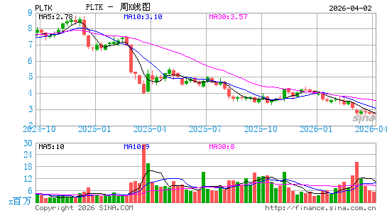 Playtika Holding Corp.周K线图